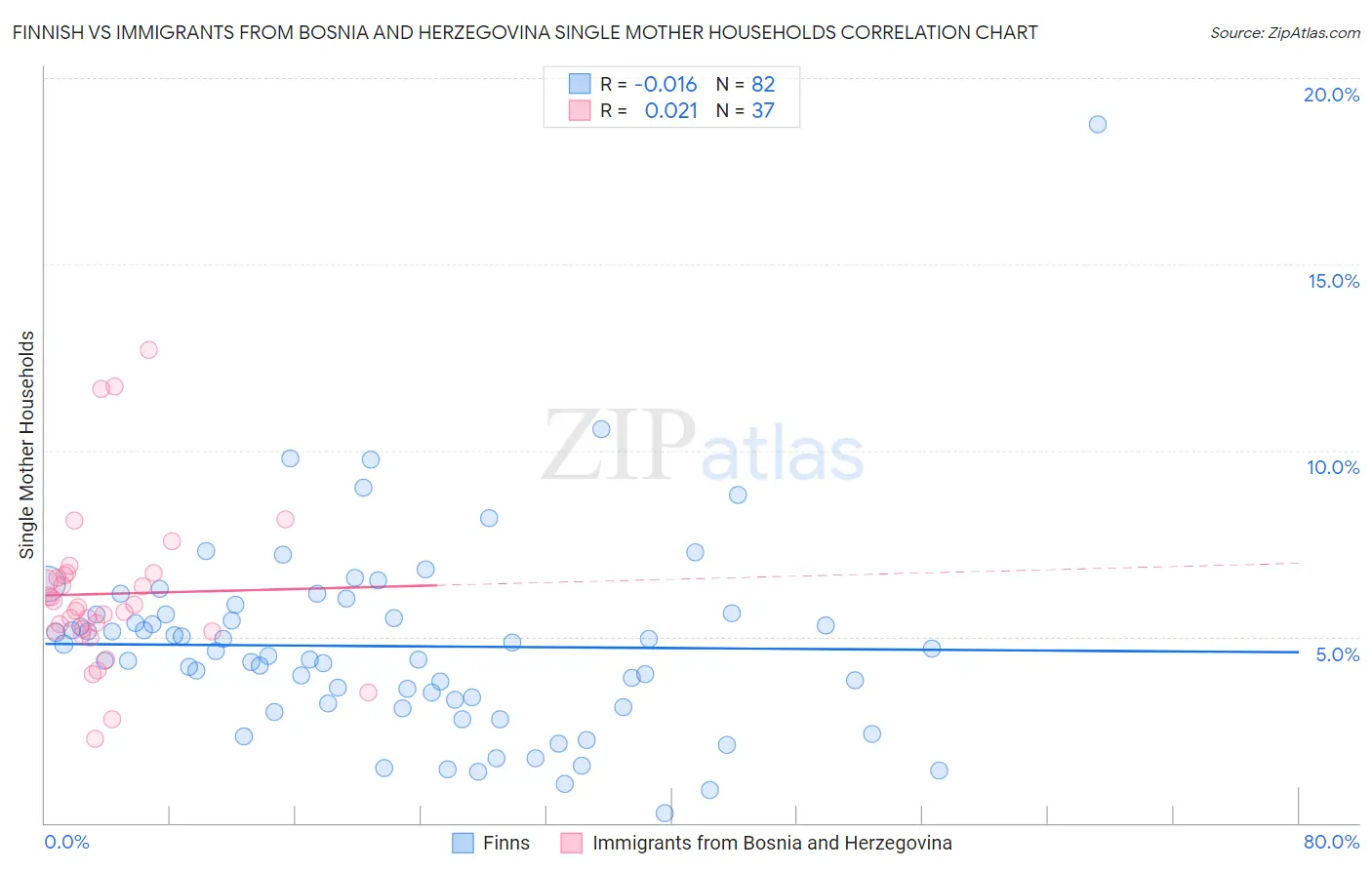 Finnish vs Immigrants from Bosnia and Herzegovina Single Mother Households