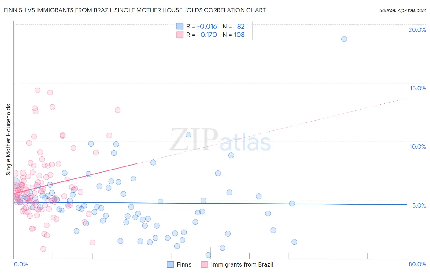 Finnish vs Immigrants from Brazil Single Mother Households