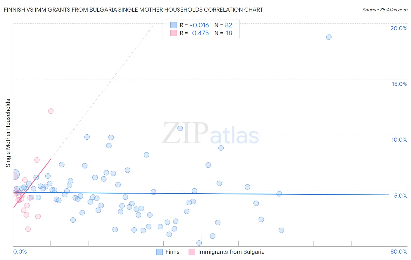 Finnish vs Immigrants from Bulgaria Single Mother Households