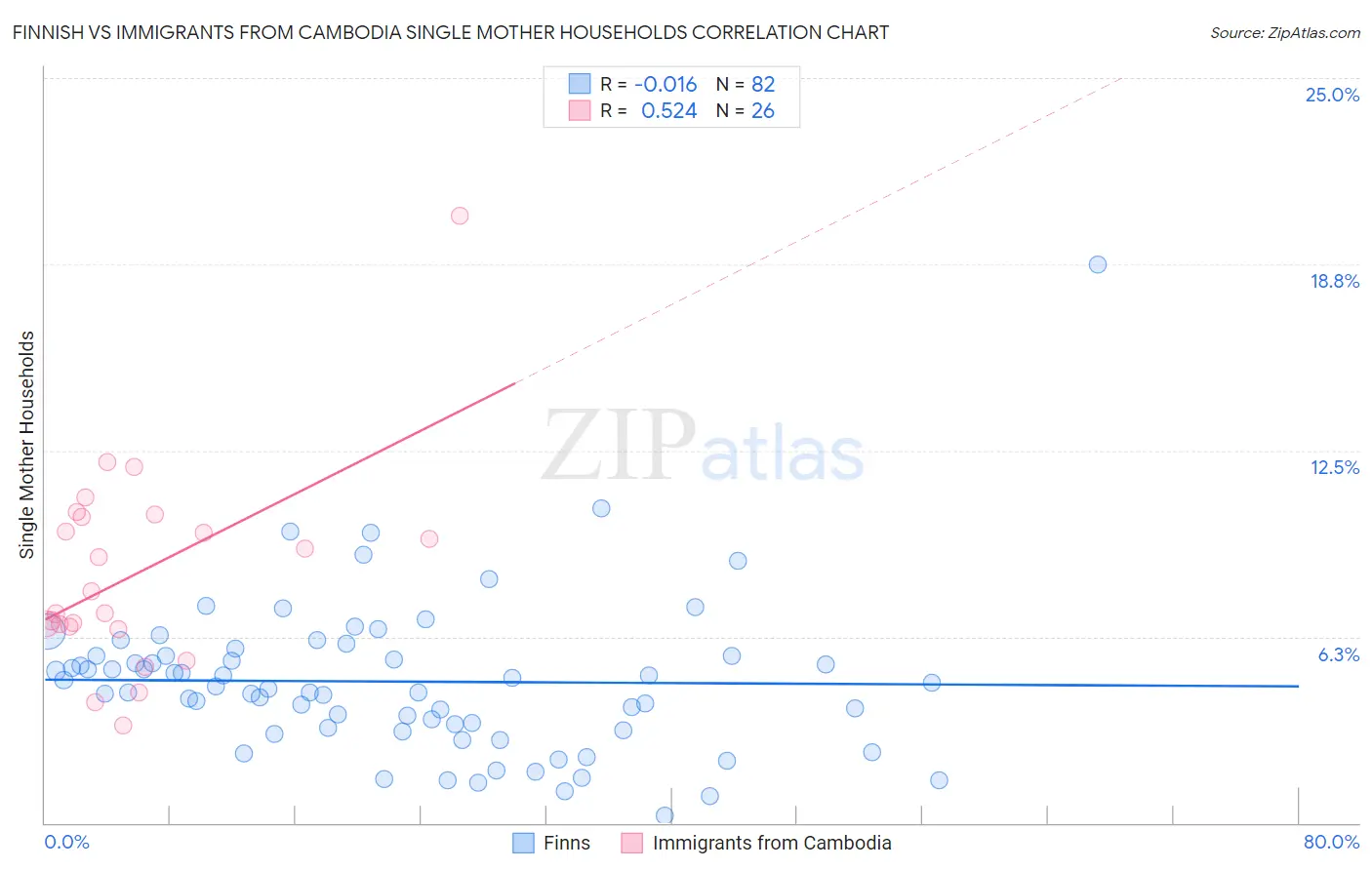 Finnish vs Immigrants from Cambodia Single Mother Households