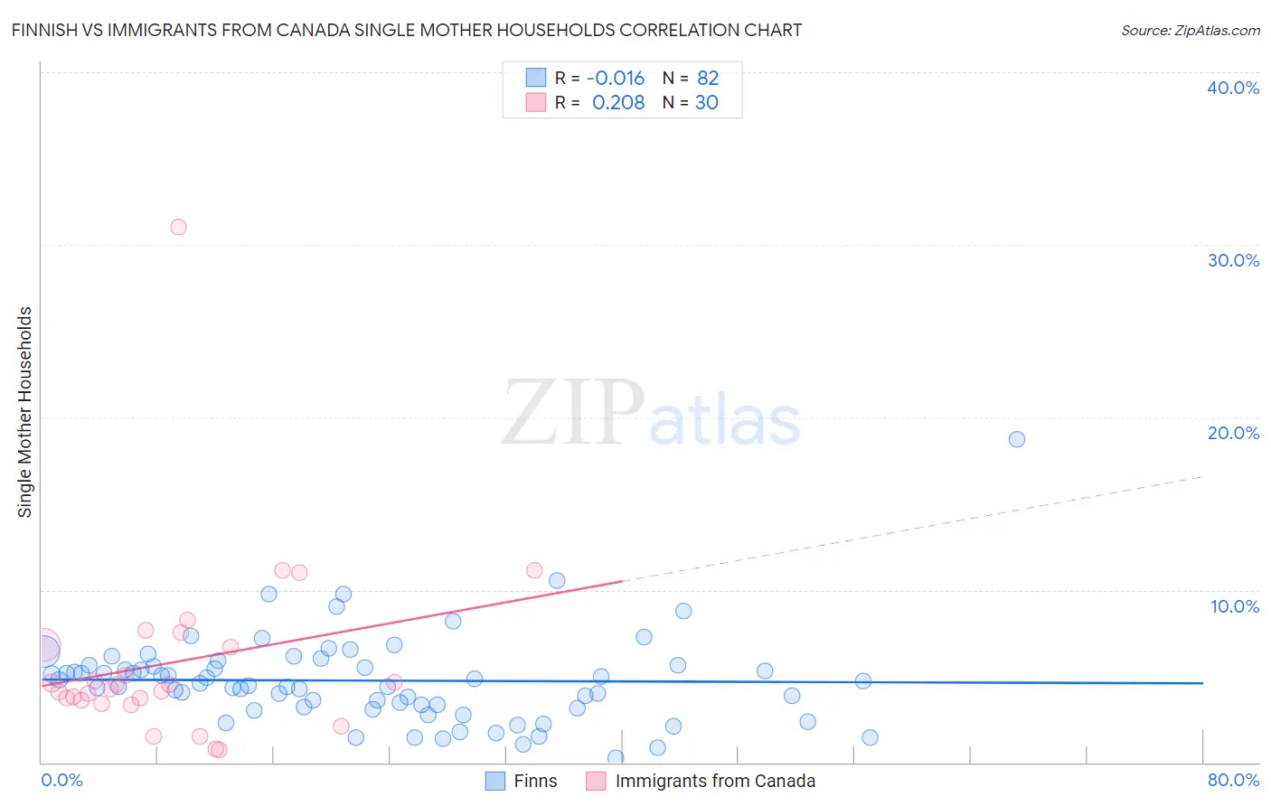 Finnish vs Immigrants from Canada Single Mother Households