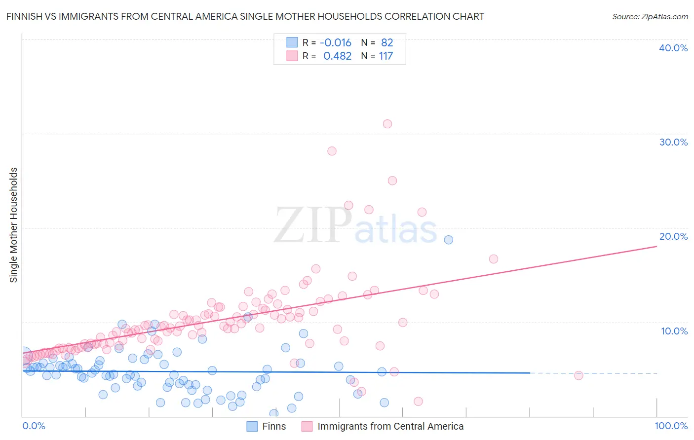Finnish vs Immigrants from Central America Single Mother Households