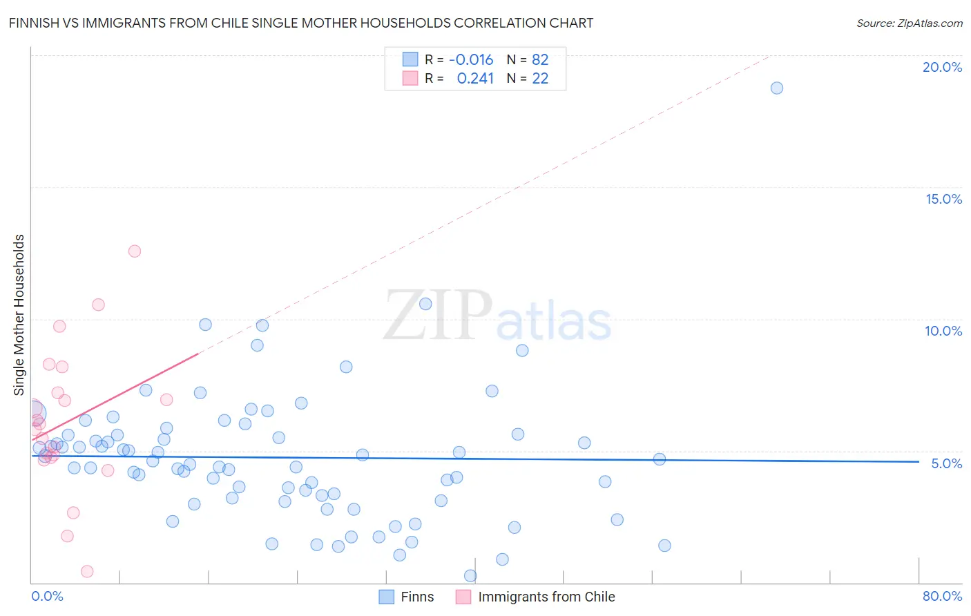 Finnish vs Immigrants from Chile Single Mother Households