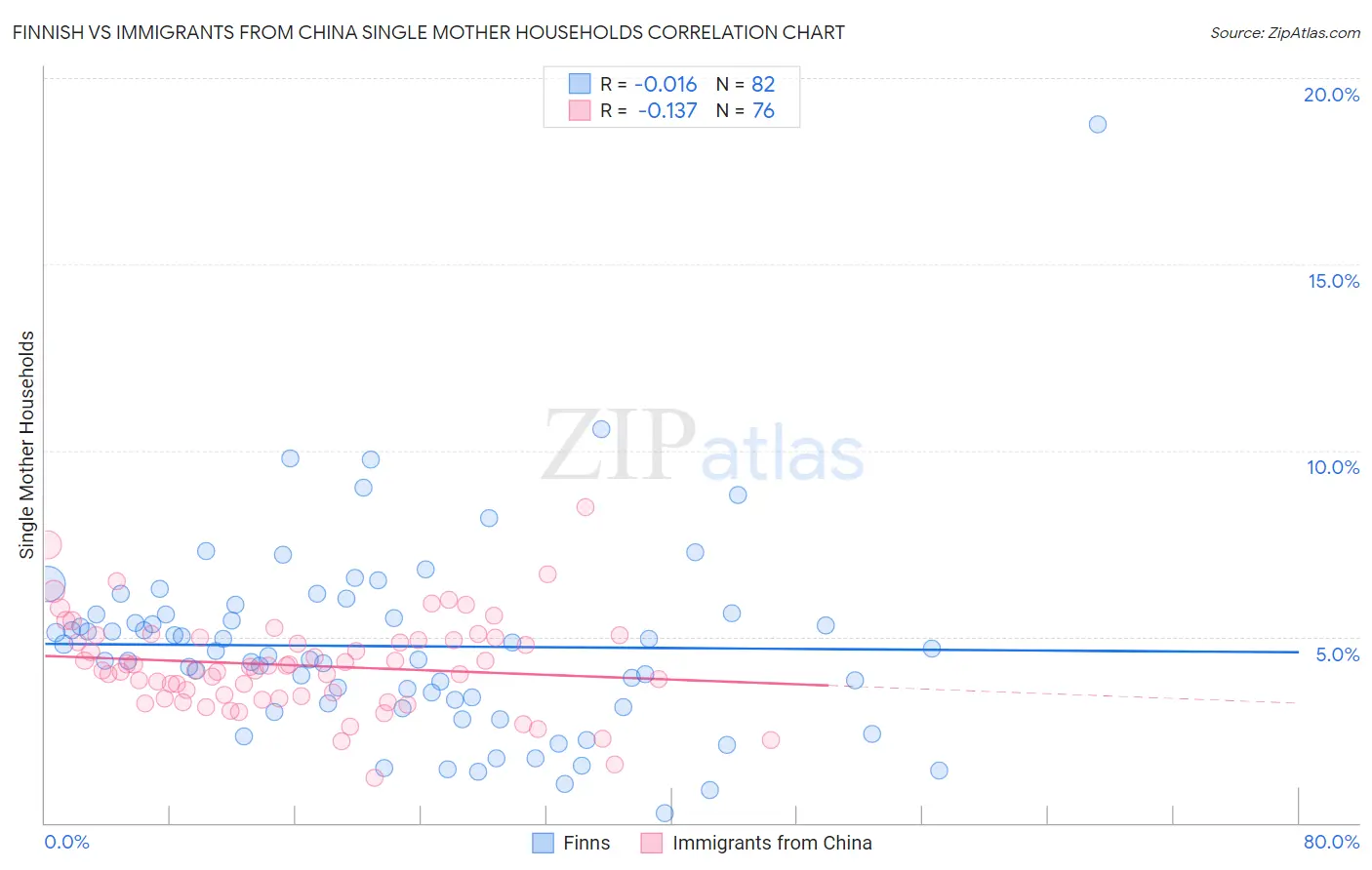 Finnish vs Immigrants from China Single Mother Households