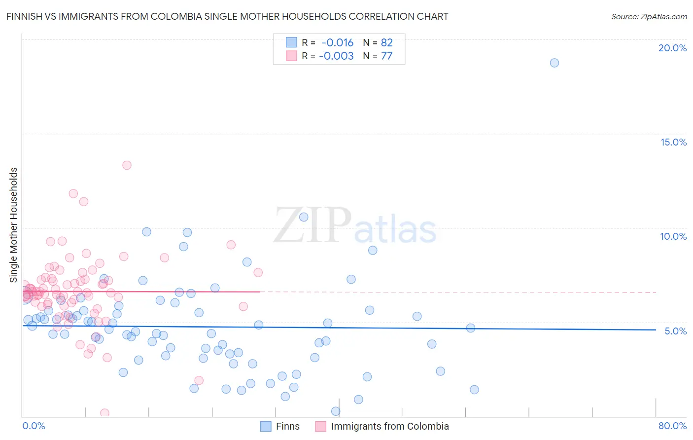 Finnish vs Immigrants from Colombia Single Mother Households