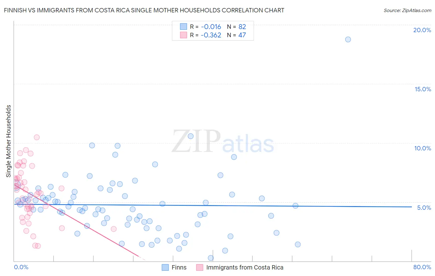 Finnish vs Immigrants from Costa Rica Single Mother Households