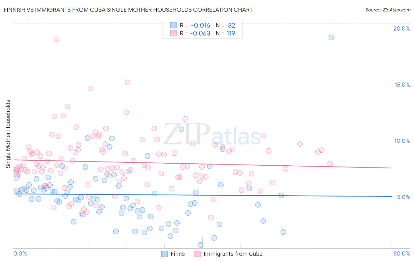 Finnish vs Immigrants from Cuba Single Mother Households