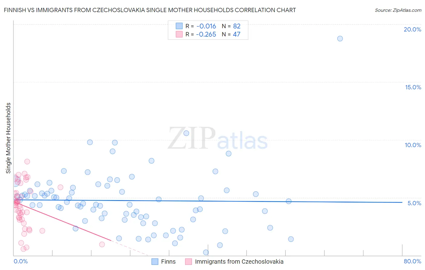 Finnish vs Immigrants from Czechoslovakia Single Mother Households