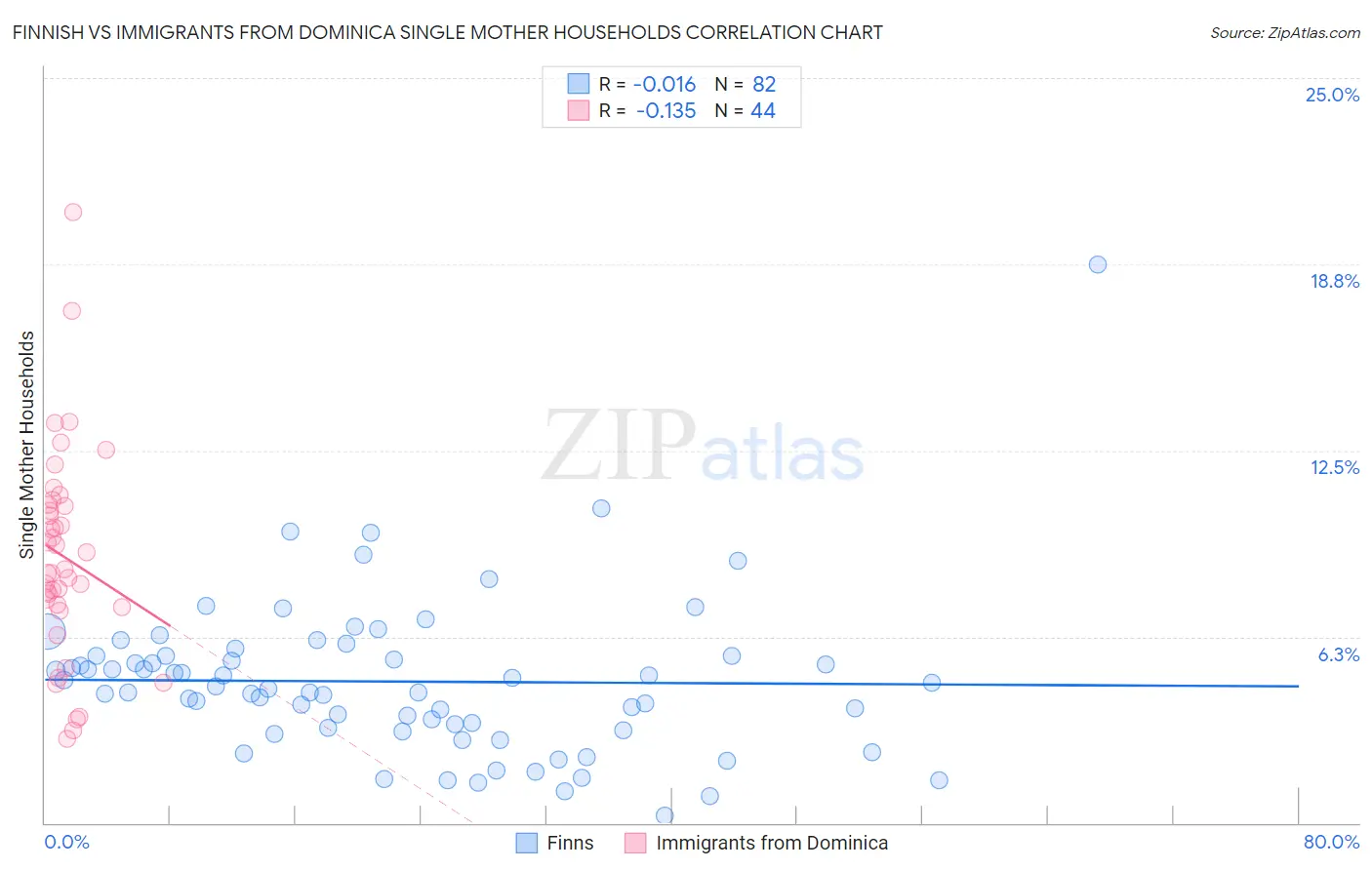Finnish vs Immigrants from Dominica Single Mother Households