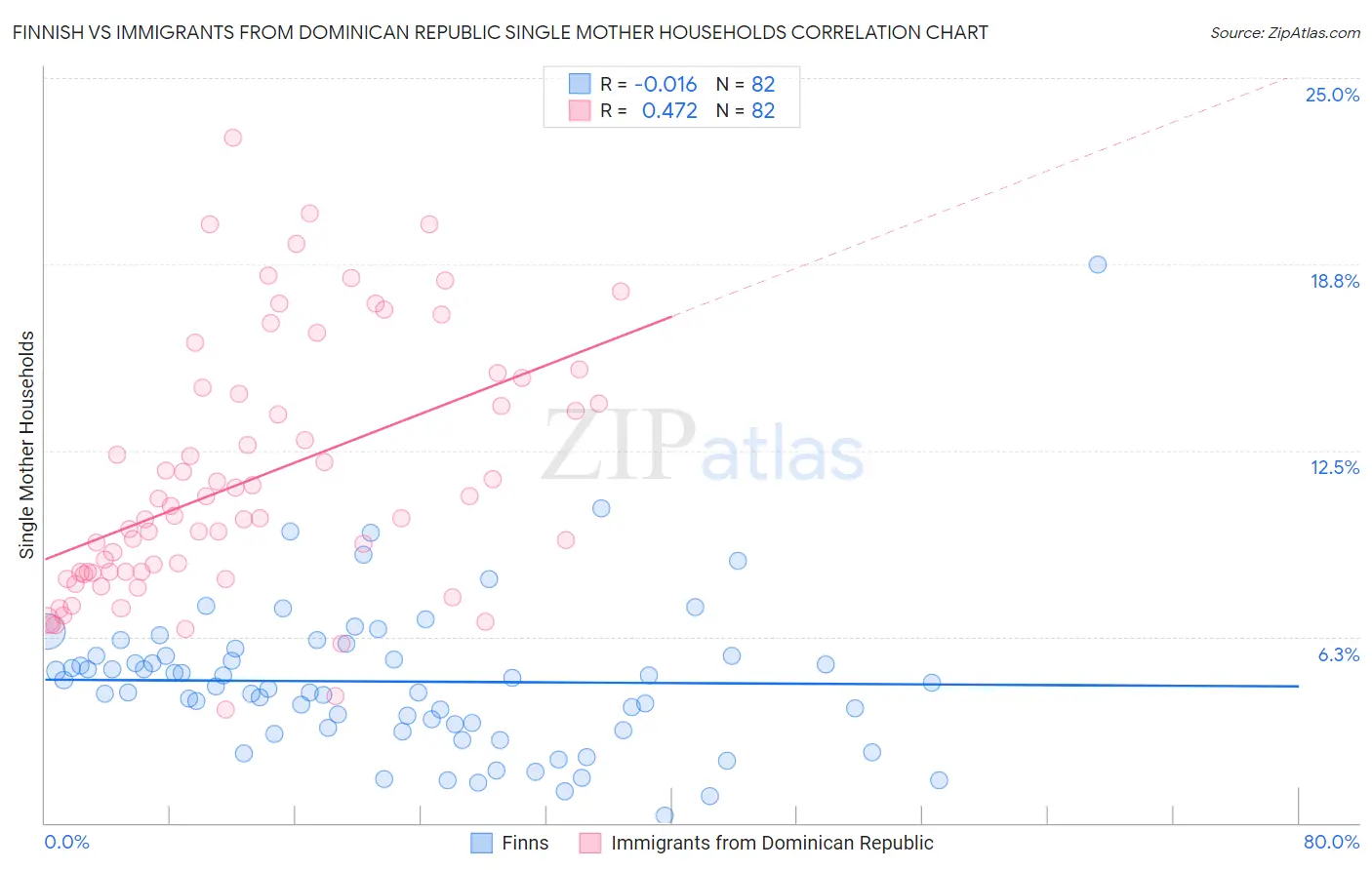 Finnish vs Immigrants from Dominican Republic Single Mother Households