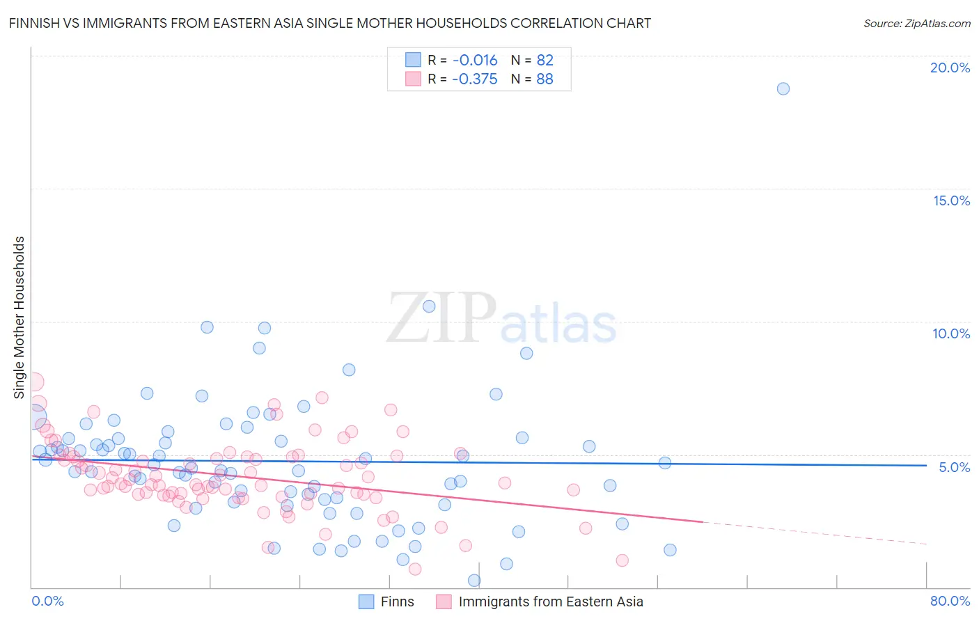 Finnish vs Immigrants from Eastern Asia Single Mother Households