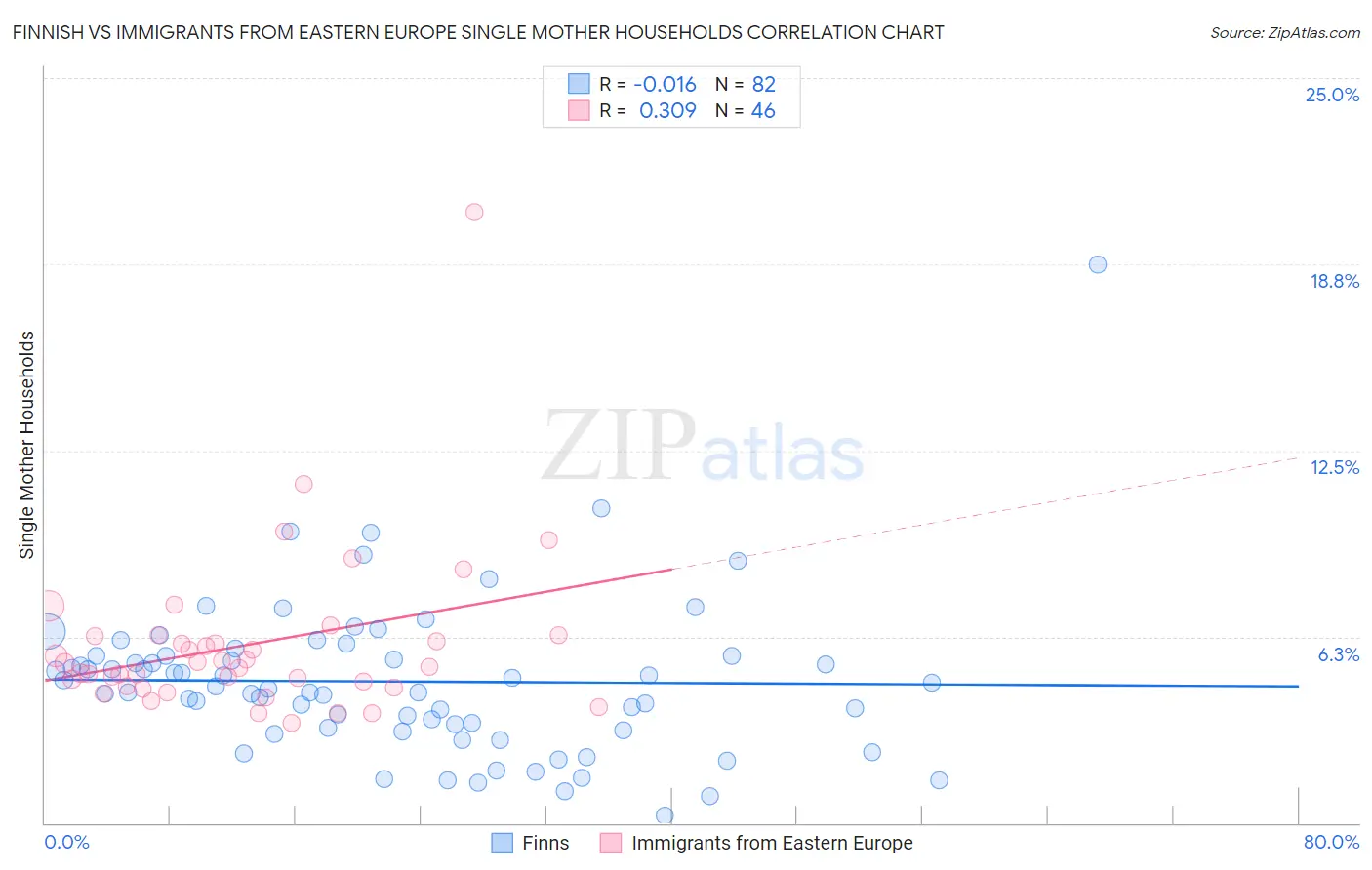 Finnish vs Immigrants from Eastern Europe Single Mother Households