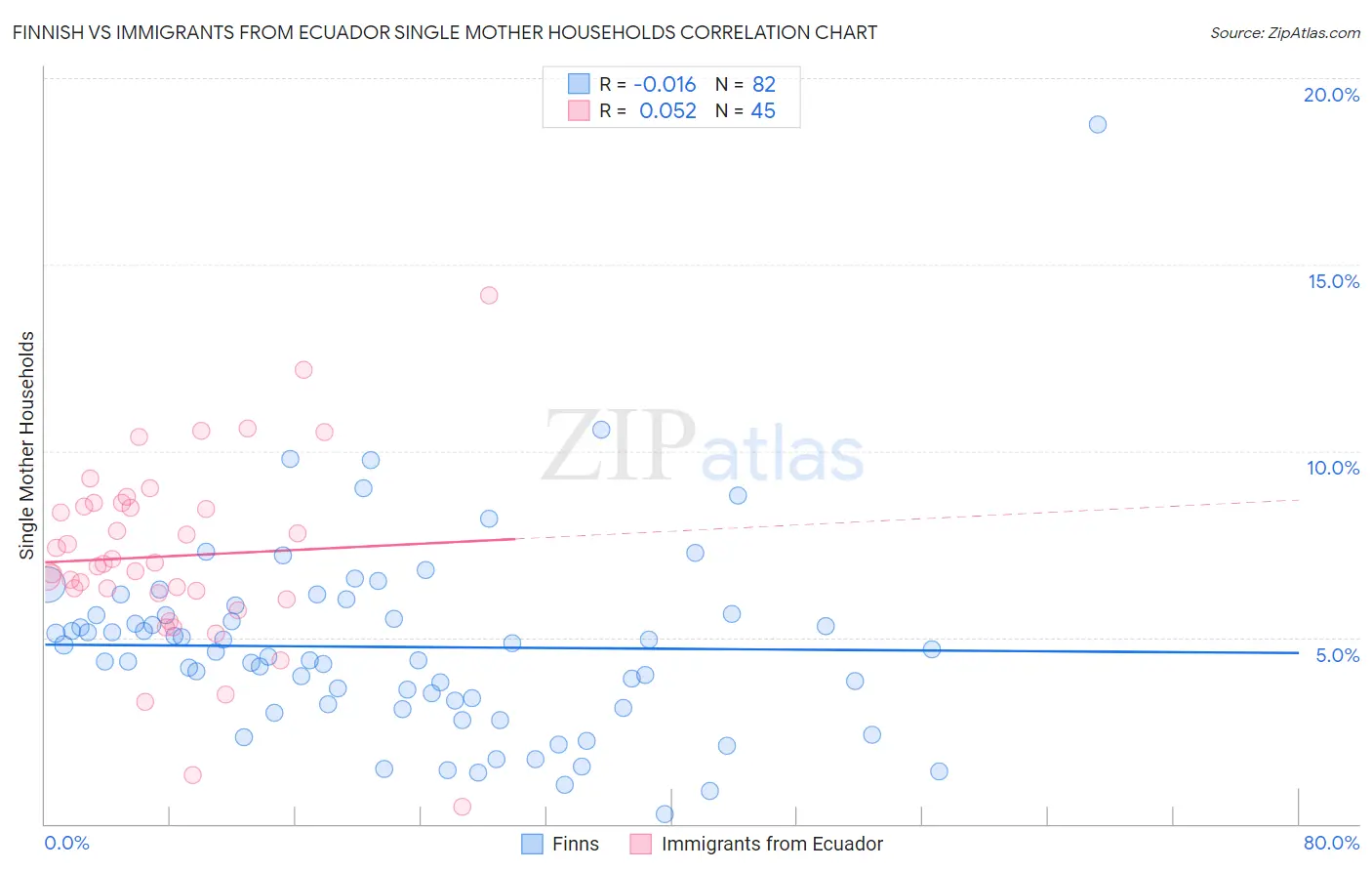 Finnish vs Immigrants from Ecuador Single Mother Households