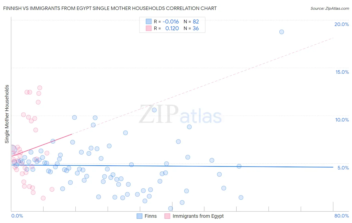 Finnish vs Immigrants from Egypt Single Mother Households