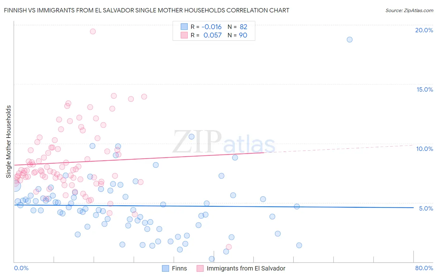 Finnish vs Immigrants from El Salvador Single Mother Households