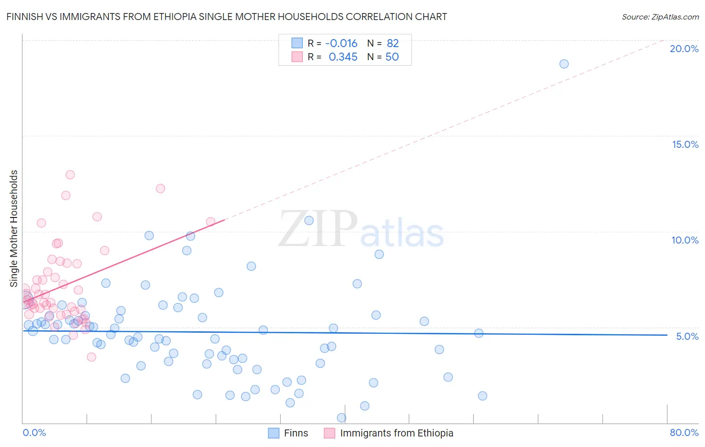 Finnish vs Immigrants from Ethiopia Single Mother Households