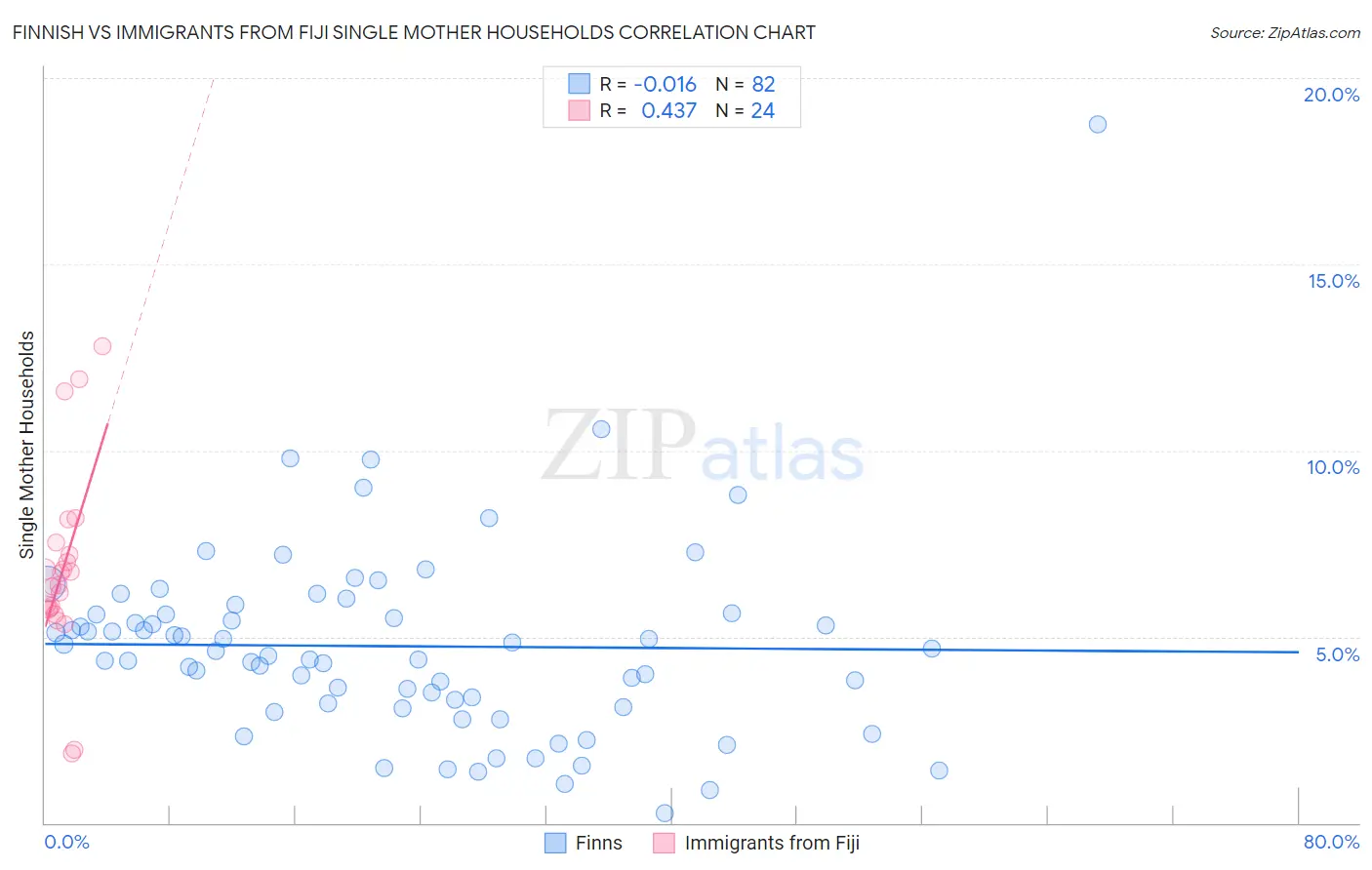 Finnish vs Immigrants from Fiji Single Mother Households