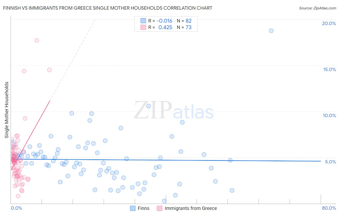 Finnish vs Immigrants from Greece Single Mother Households