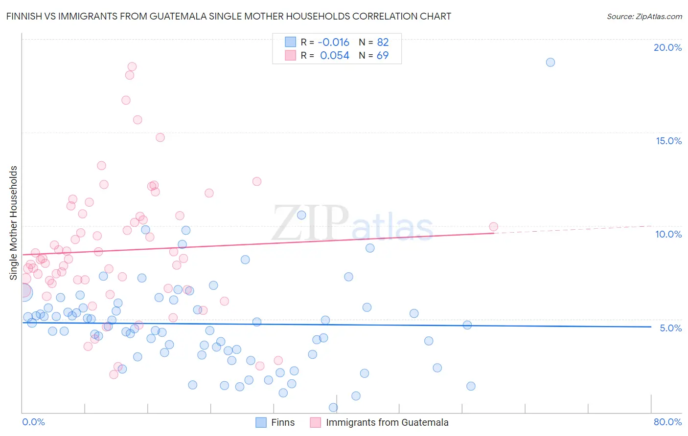Finnish vs Immigrants from Guatemala Single Mother Households