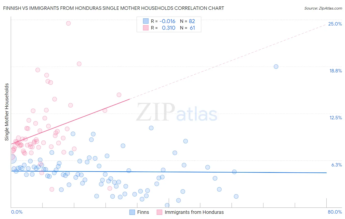 Finnish vs Immigrants from Honduras Single Mother Households