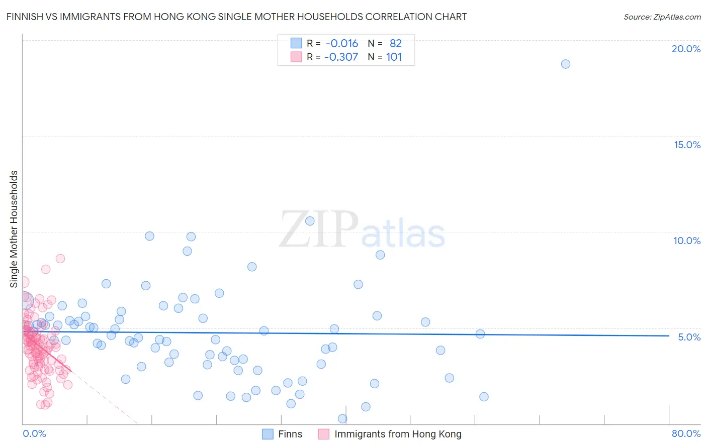 Finnish vs Immigrants from Hong Kong Single Mother Households