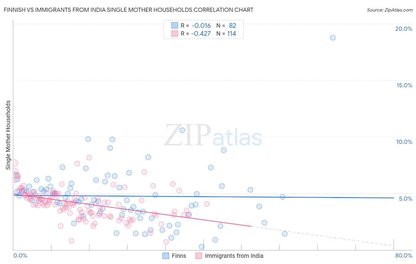 Finnish vs Immigrants from India Single Mother Households
