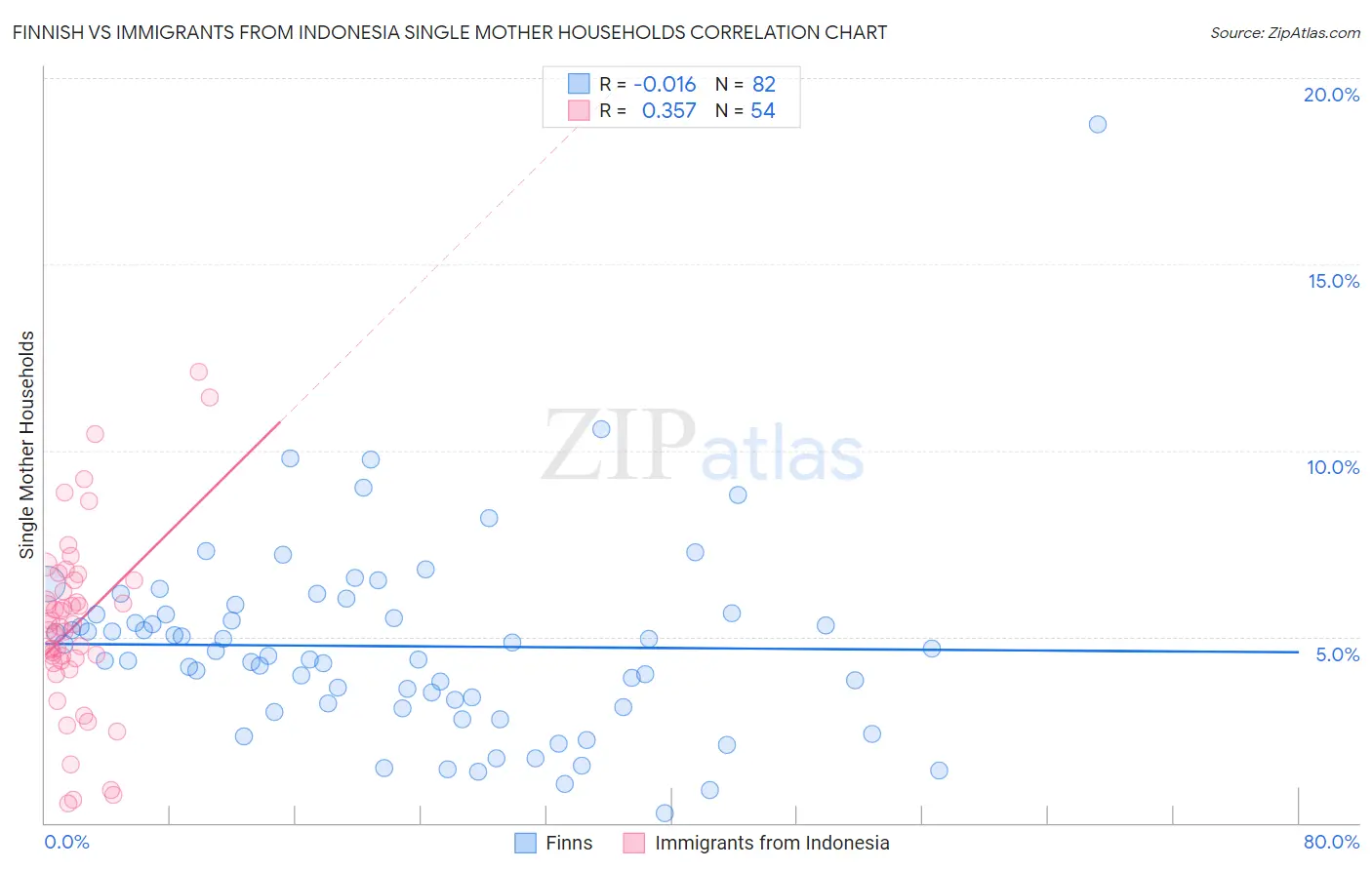 Finnish vs Immigrants from Indonesia Single Mother Households