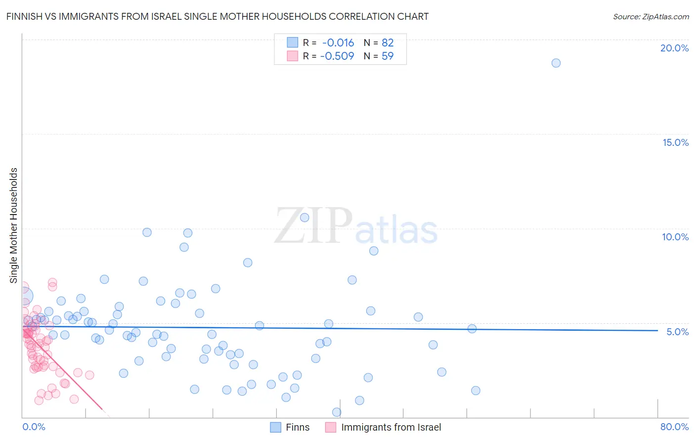 Finnish vs Immigrants from Israel Single Mother Households