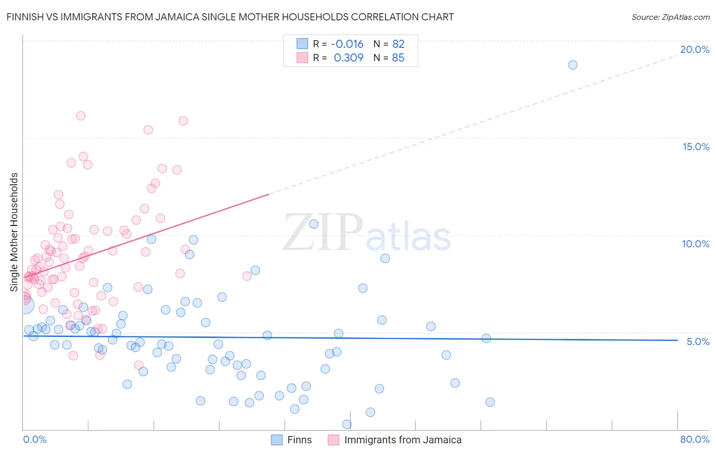 Finnish vs Immigrants from Jamaica Single Mother Households