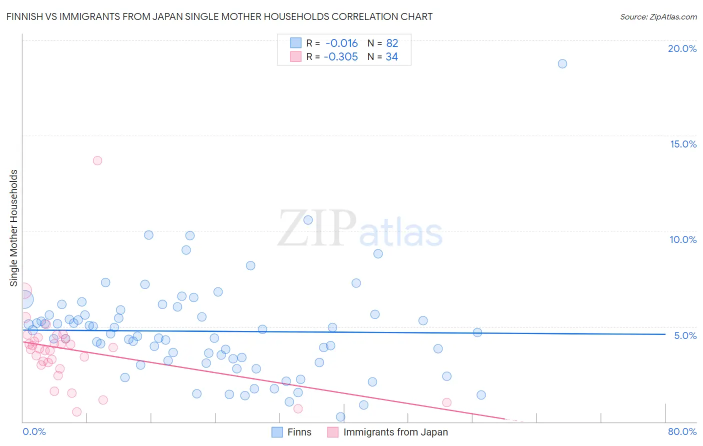 Finnish vs Immigrants from Japan Single Mother Households