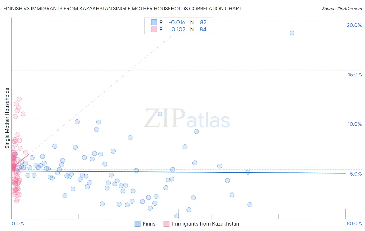 Finnish vs Immigrants from Kazakhstan Single Mother Households
