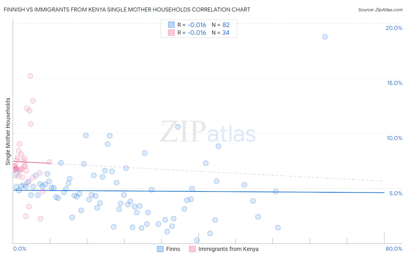 Finnish vs Immigrants from Kenya Single Mother Households