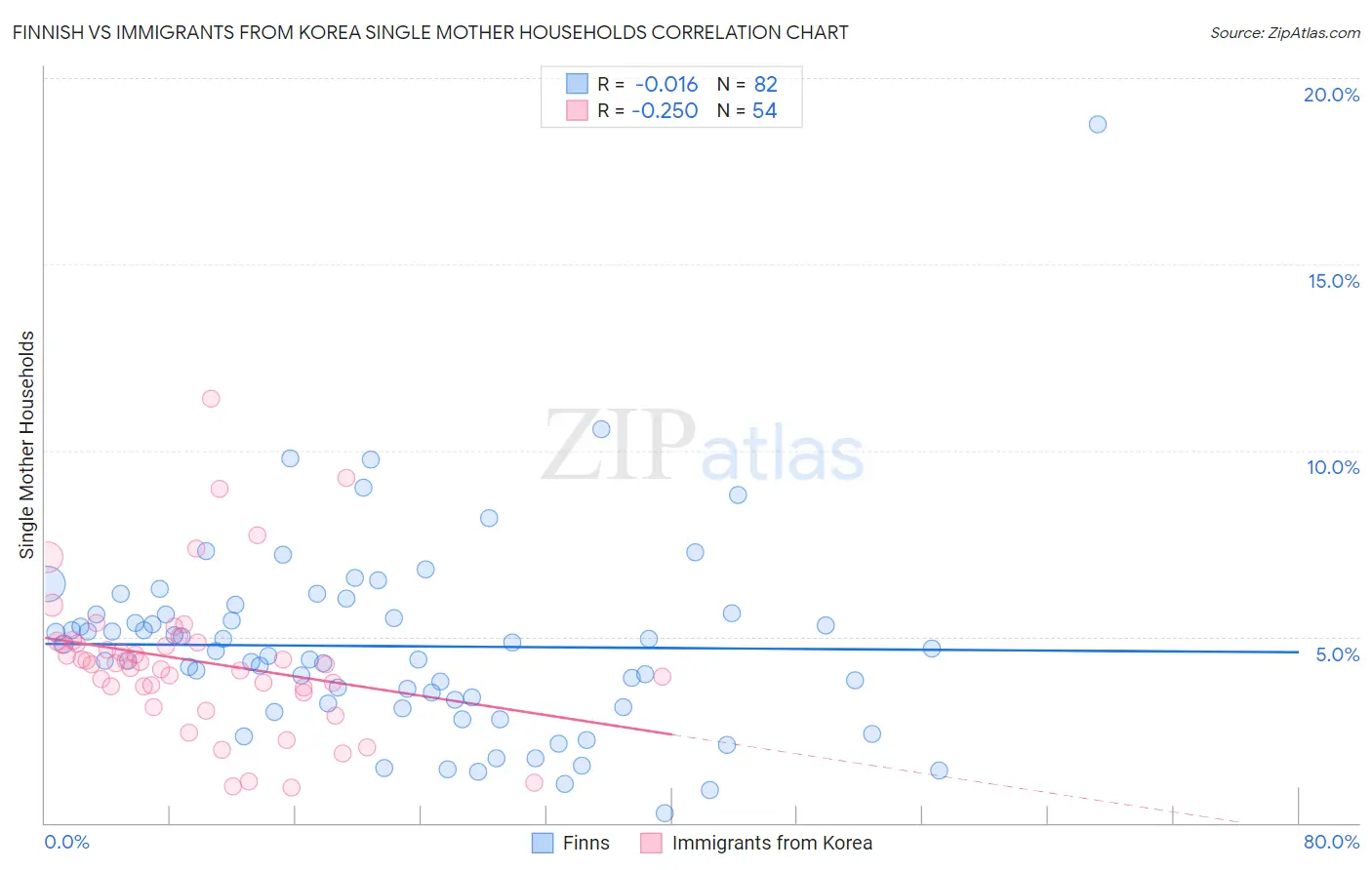 Finnish vs Immigrants from Korea Single Mother Households