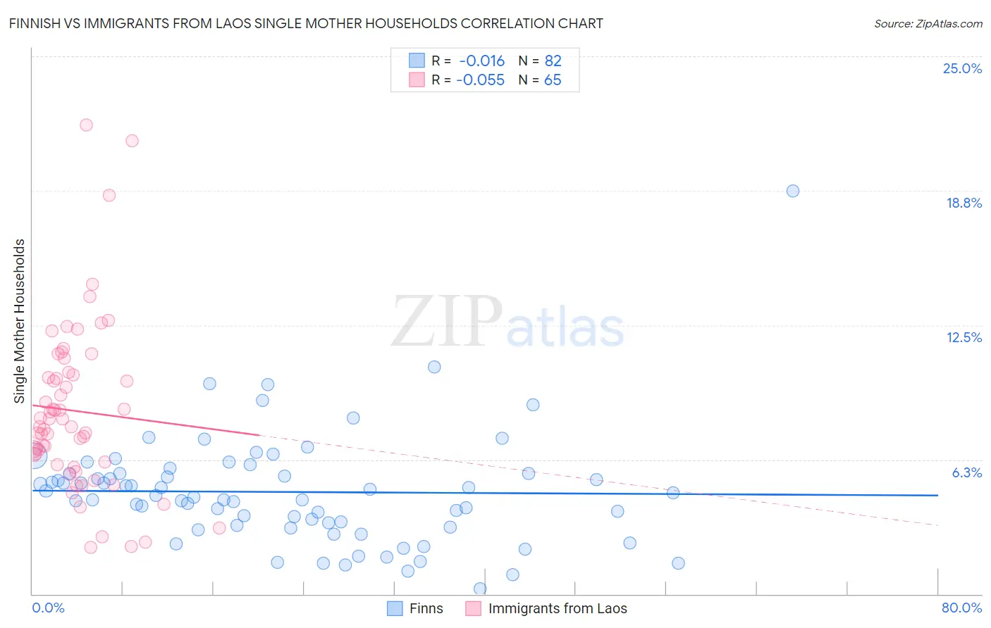 Finnish vs Immigrants from Laos Single Mother Households