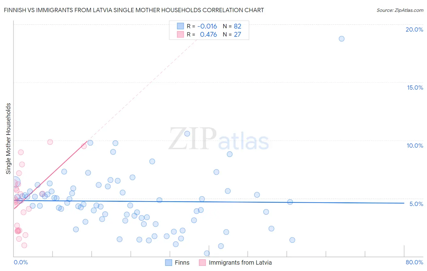 Finnish vs Immigrants from Latvia Single Mother Households