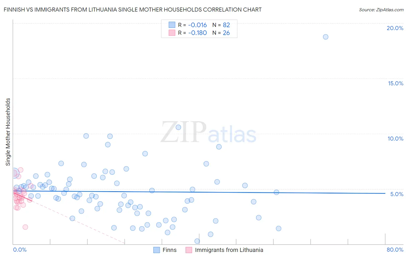 Finnish vs Immigrants from Lithuania Single Mother Households