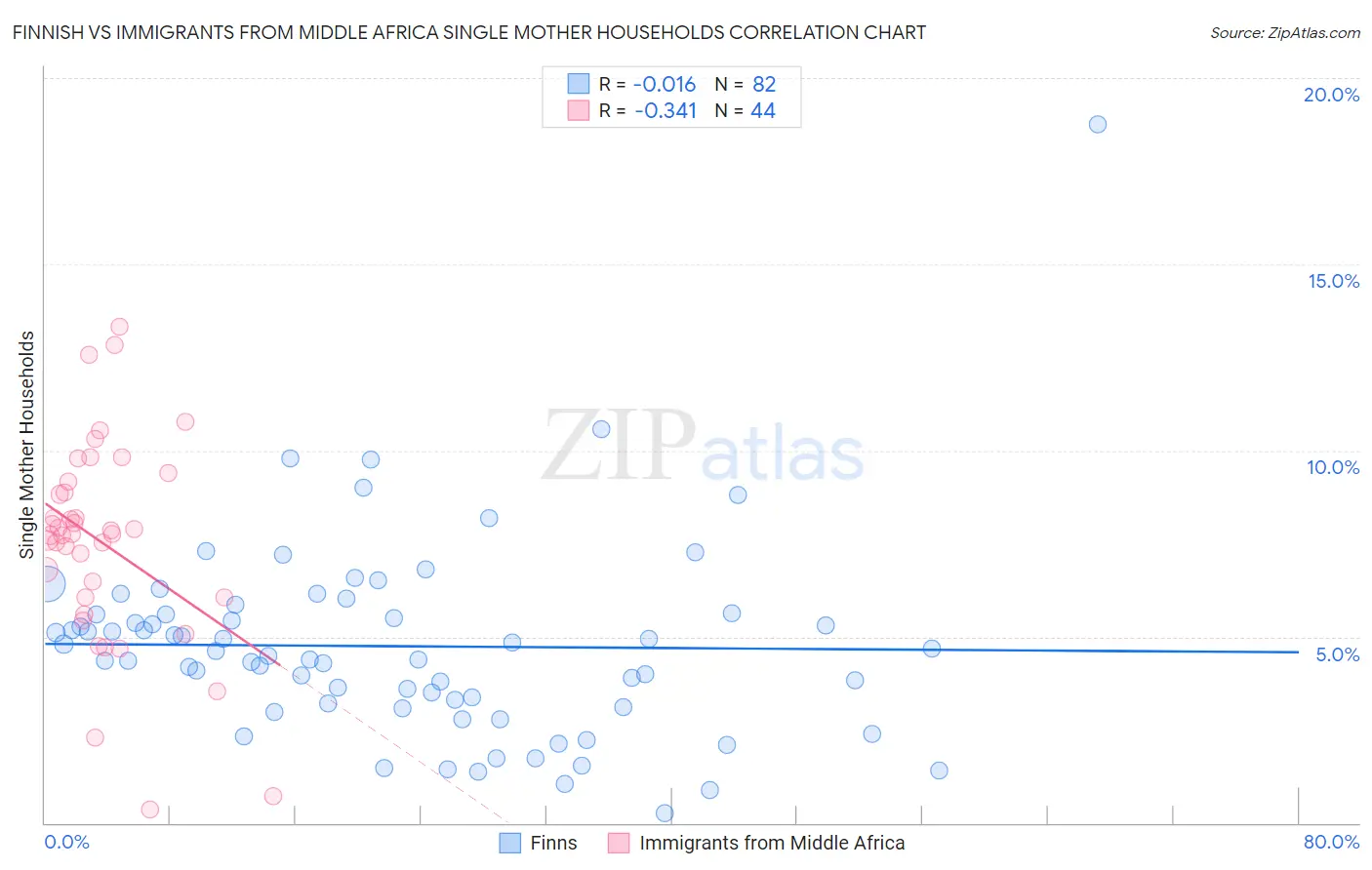 Finnish vs Immigrants from Middle Africa Single Mother Households
