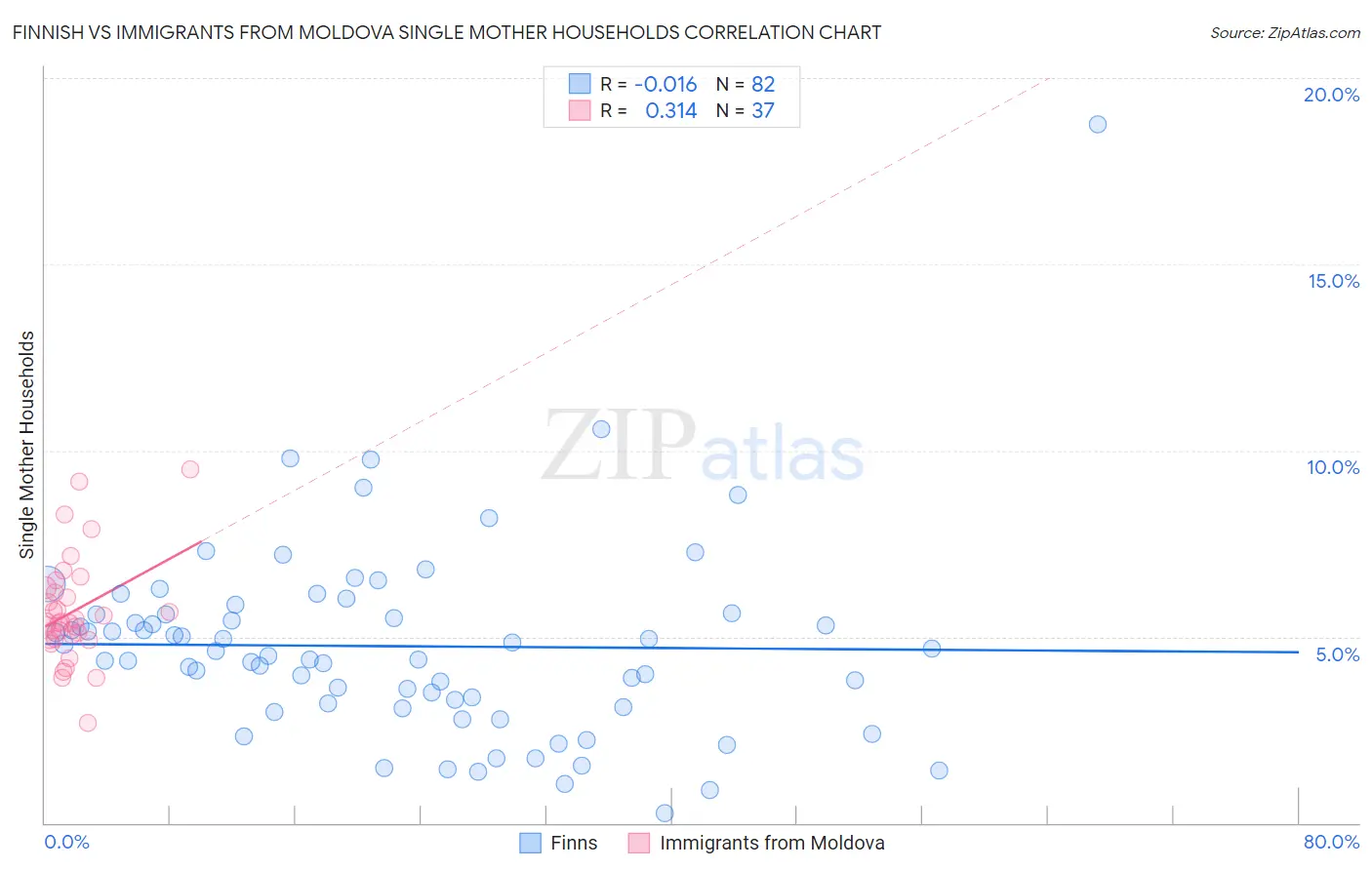 Finnish vs Immigrants from Moldova Single Mother Households