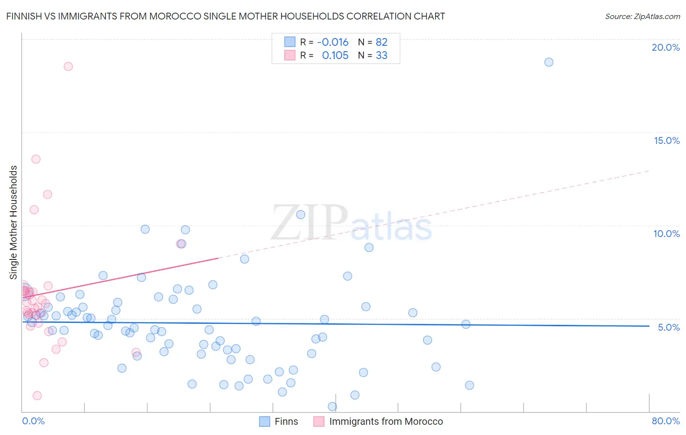 Finnish vs Immigrants from Morocco Single Mother Households