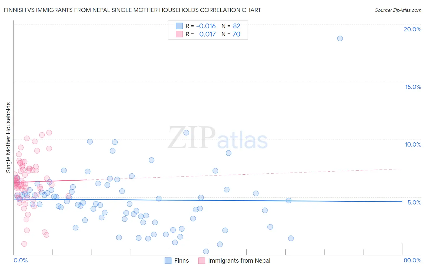 Finnish vs Immigrants from Nepal Single Mother Households