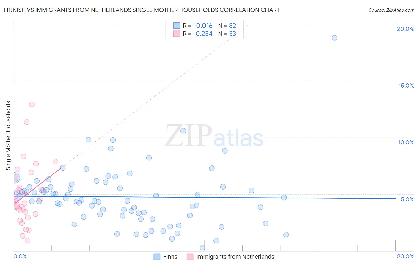 Finnish vs Immigrants from Netherlands Single Mother Households