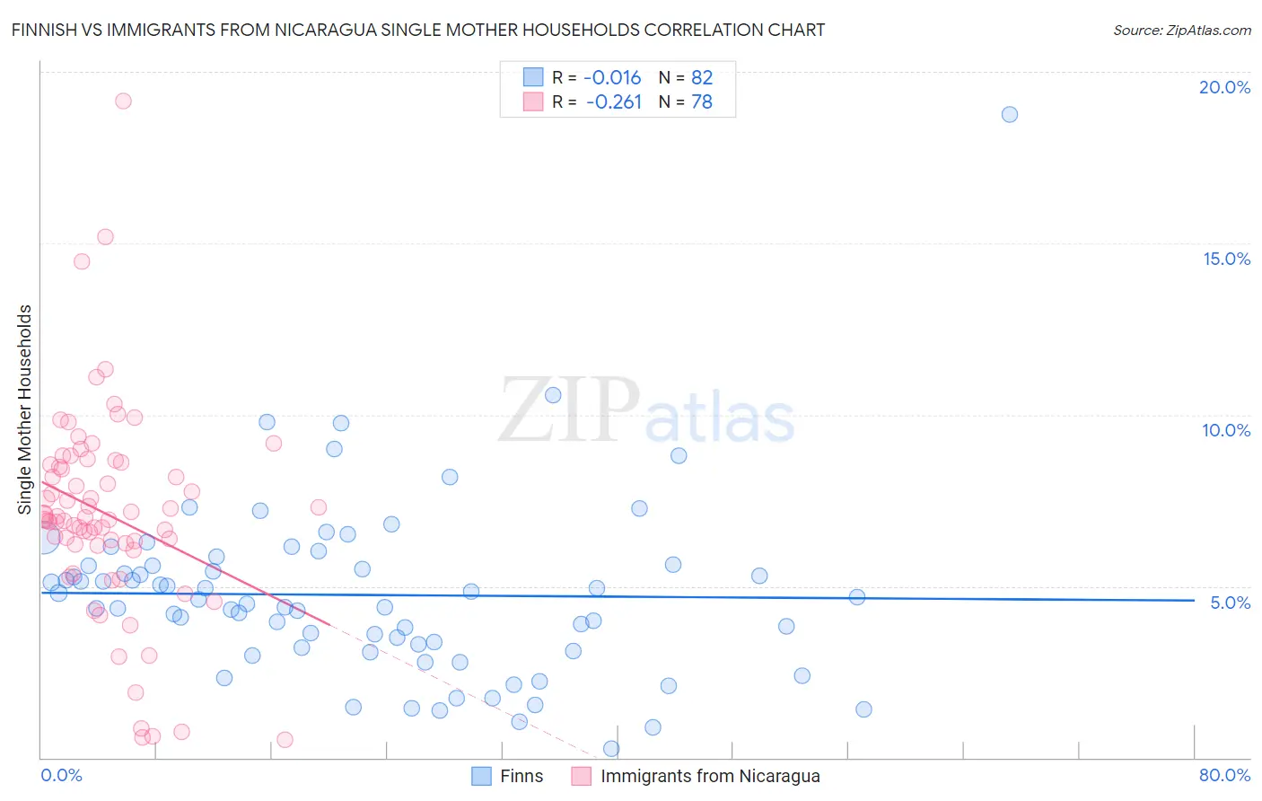 Finnish vs Immigrants from Nicaragua Single Mother Households