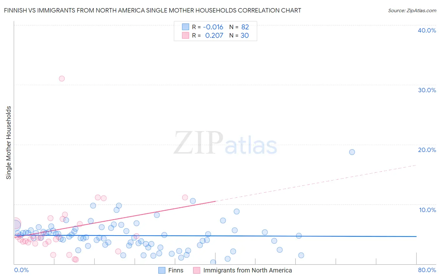 Finnish vs Immigrants from North America Single Mother Households