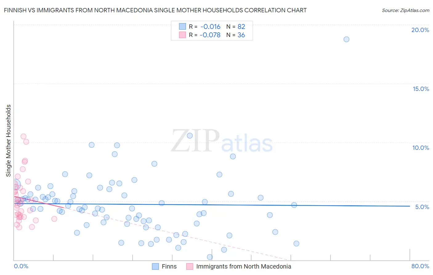 Finnish vs Immigrants from North Macedonia Single Mother Households