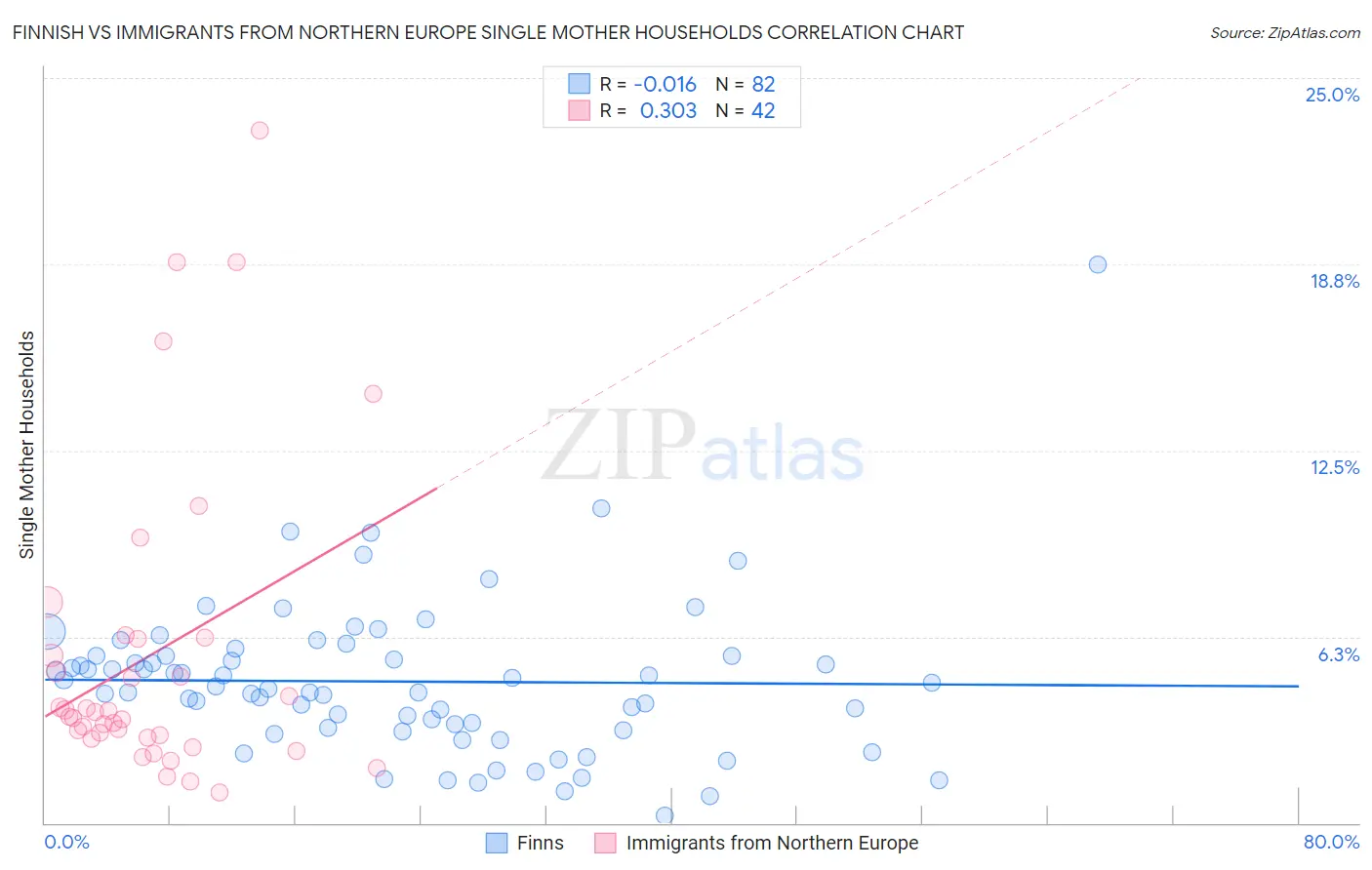 Finnish vs Immigrants from Northern Europe Single Mother Households