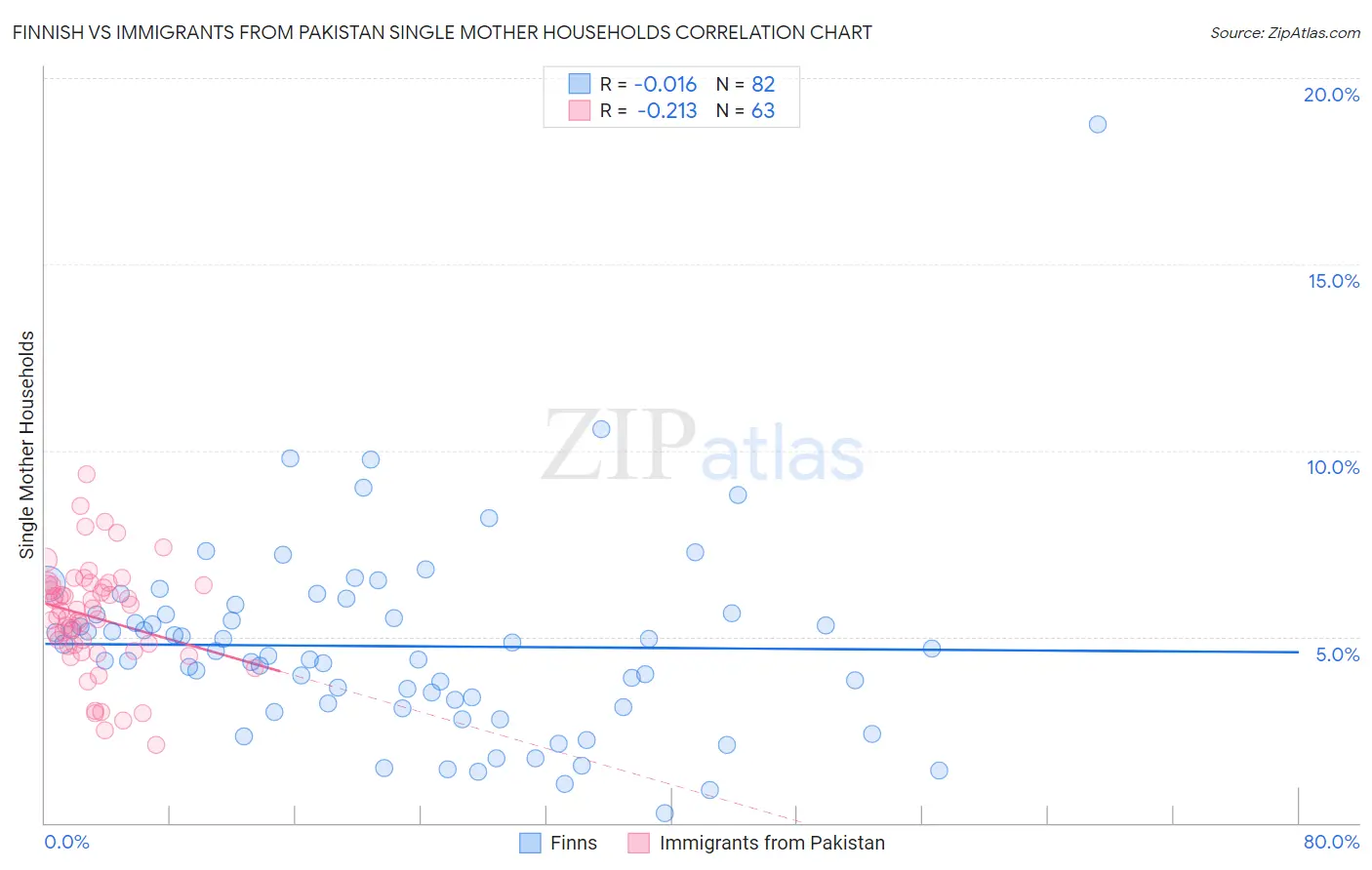 Finnish vs Immigrants from Pakistan Single Mother Households