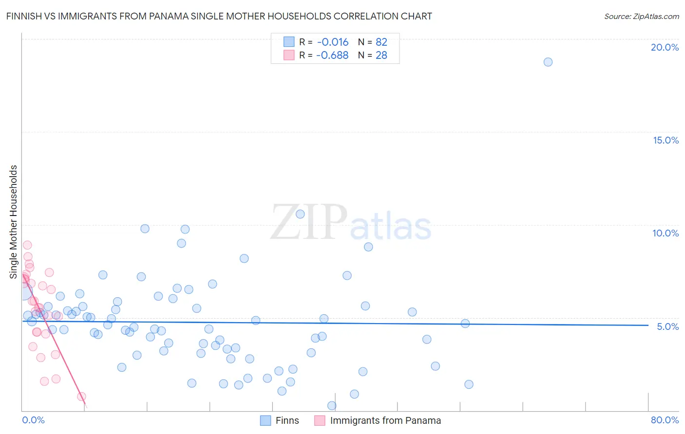 Finnish vs Immigrants from Panama Single Mother Households