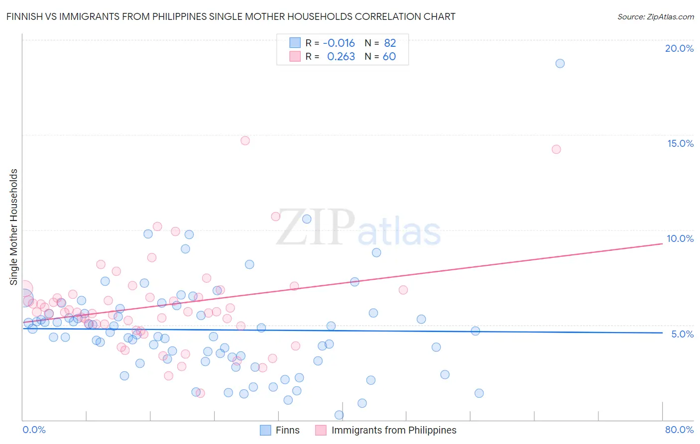 Finnish vs Immigrants from Philippines Single Mother Households