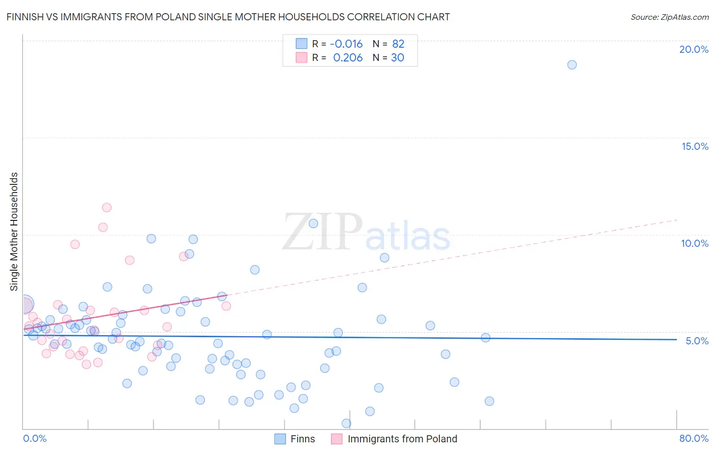 Finnish vs Immigrants from Poland Single Mother Households