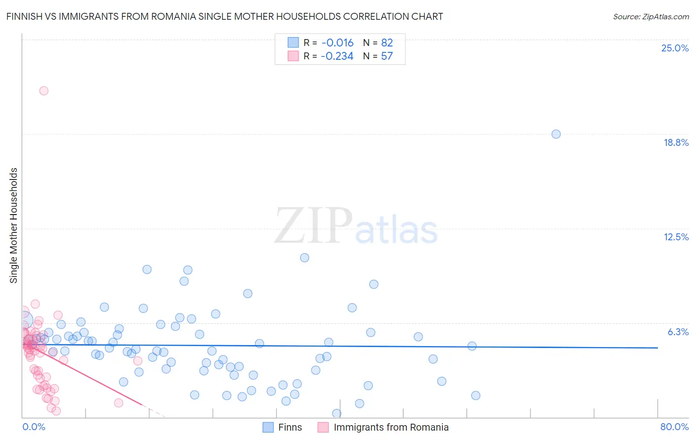 Finnish vs Immigrants from Romania Single Mother Households